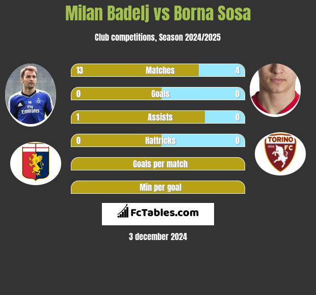 Milan Badelj vs Borna Sosa h2h player stats