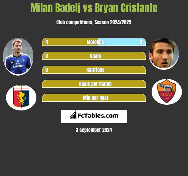 Milan Badelj vs Bryan Cristante h2h player stats