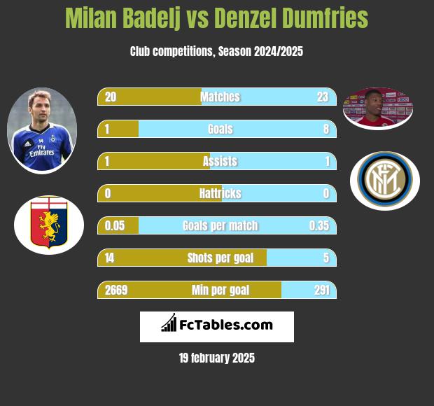 Milan Badelj vs Denzel Dumfries h2h player stats