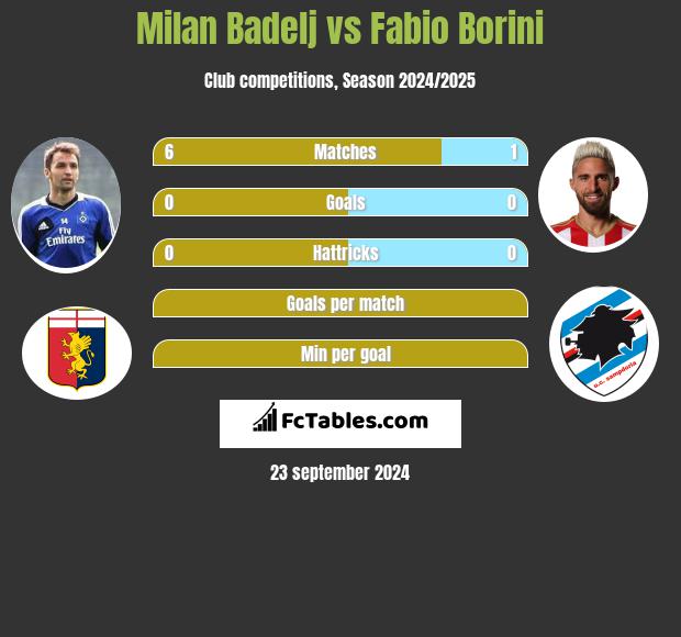 Milan Badelj vs Fabio Borini h2h player stats