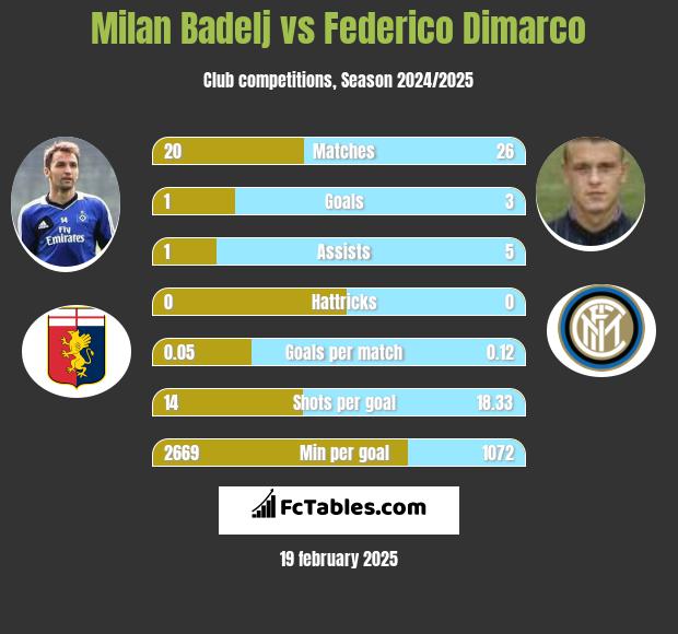 Milan Badelj vs Federico Dimarco h2h player stats