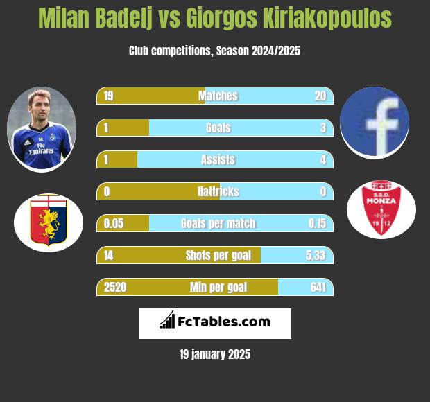 Milan Badelj vs Giorgos Kiriakopoulos h2h player stats