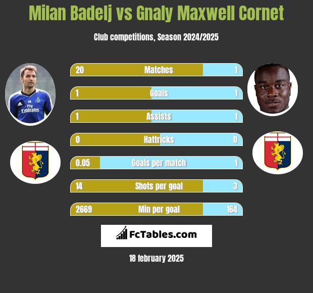 Milan Badelj vs Gnaly Cornet h2h player stats