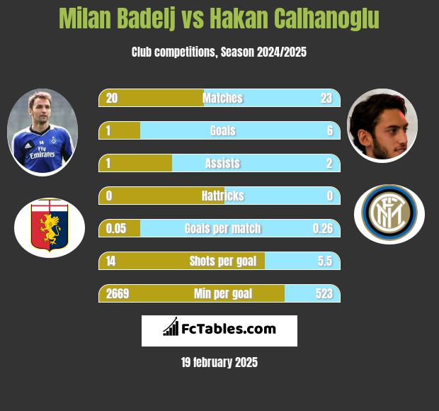 Milan Badelj vs Hakan Calhanoglu h2h player stats