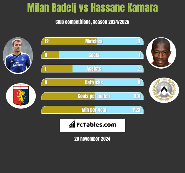 Milan Badelj vs Hassane Kamara h2h player stats