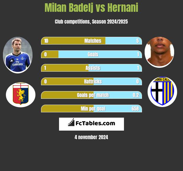 Milan Badelj vs Hernani h2h player stats