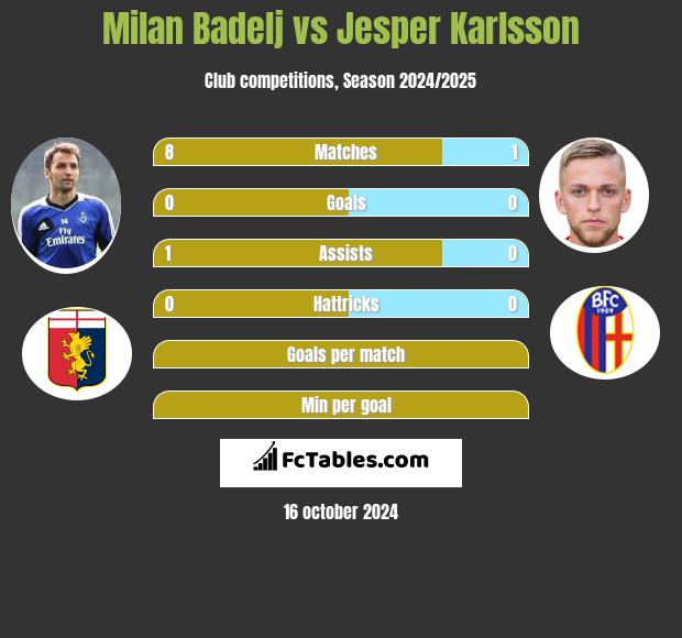 Milan Badelj vs Jesper Karlsson h2h player stats