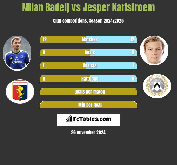 Milan Badelj vs Jesper Karlstroem h2h player stats