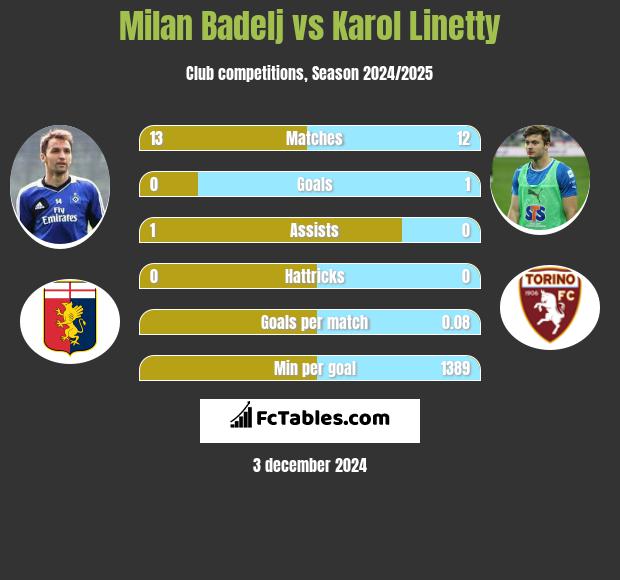 Milan Badelj vs Karol Linetty h2h player stats