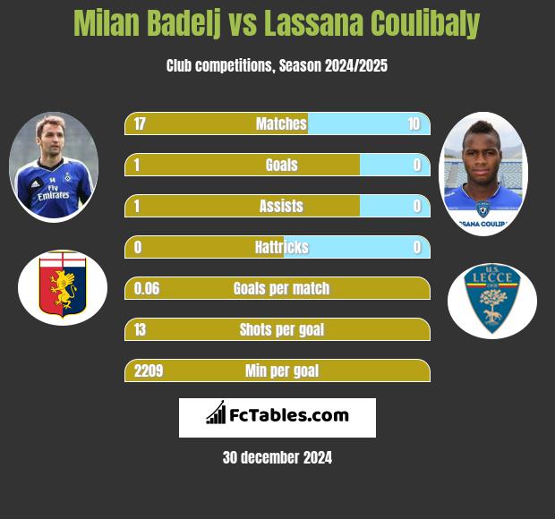 Milan Badelj vs Lassana Coulibaly h2h player stats