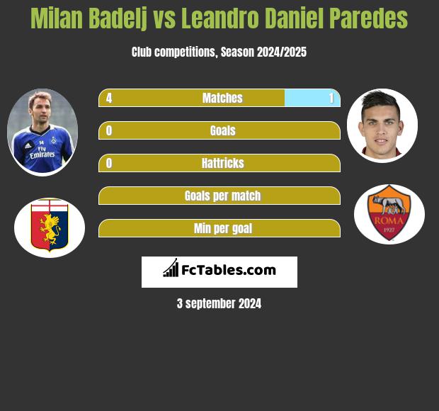 Milan Badelj vs Leandro Daniel Paredes h2h player stats