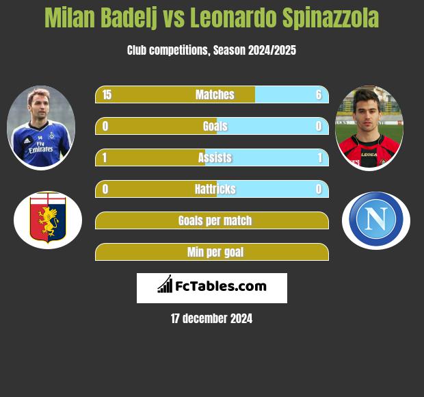 Milan Badelj vs Leonardo Spinazzola h2h player stats