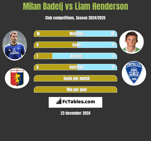 Milan Badelj vs Liam Henderson h2h player stats