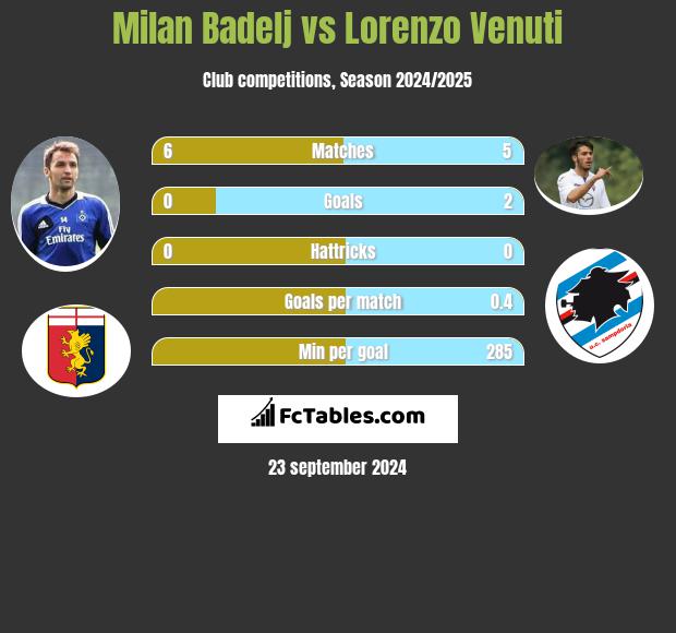 Milan Badelj vs Lorenzo Venuti h2h player stats