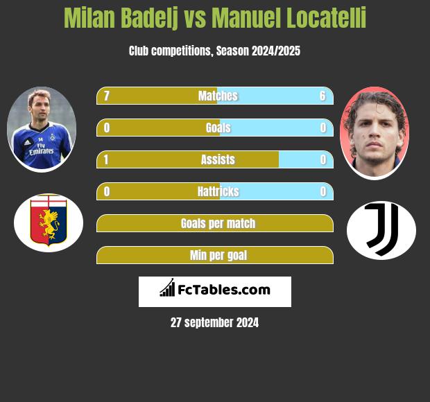 Milan Badelj vs Manuel Locatelli h2h player stats