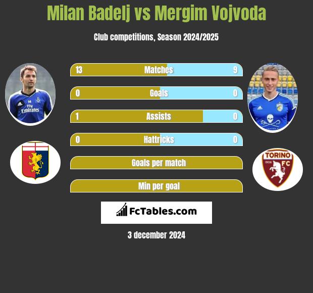 Milan Badelj vs Mergim Vojvoda h2h player stats