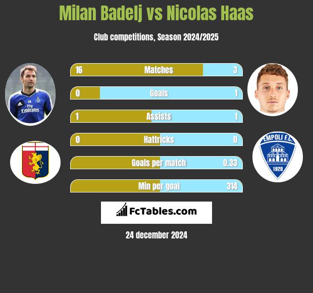 Milan Badelj vs Nicolas Haas h2h player stats