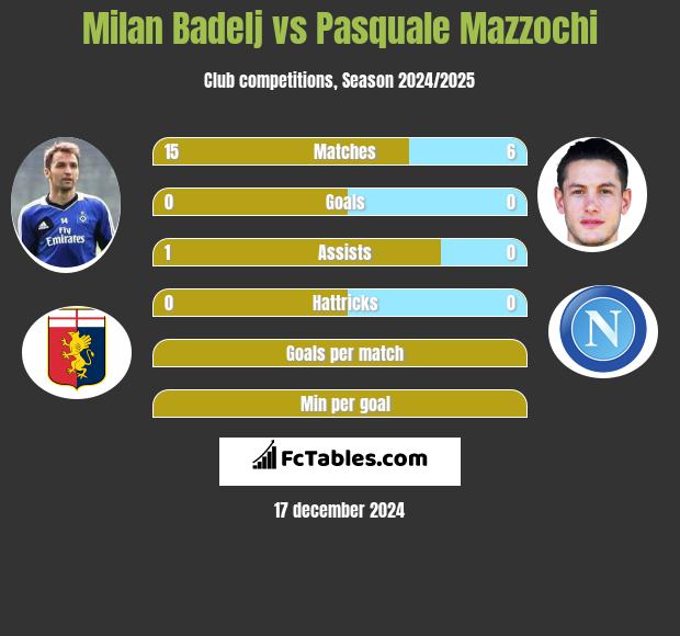 Milan Badelj vs Pasquale Mazzochi h2h player stats