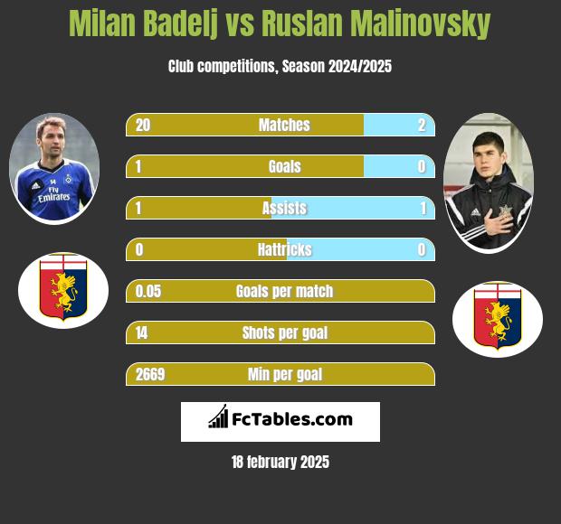 Milan Badelj vs Rusłan Malinowski h2h player stats