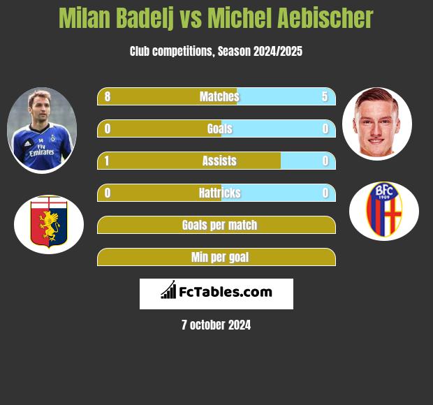 Milan Badelj vs Michel Aebischer h2h player stats