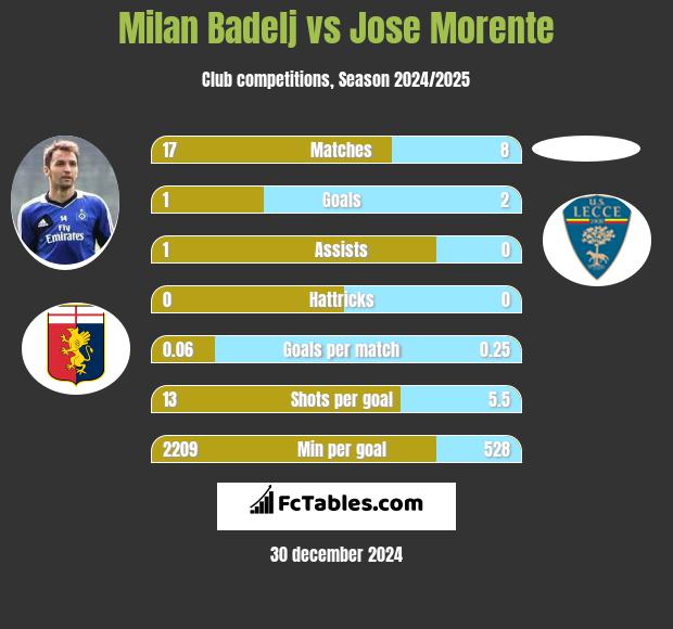 Milan Badelj vs Jose Morente h2h player stats