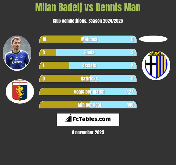 Milan Badelj vs Dennis Man h2h player stats