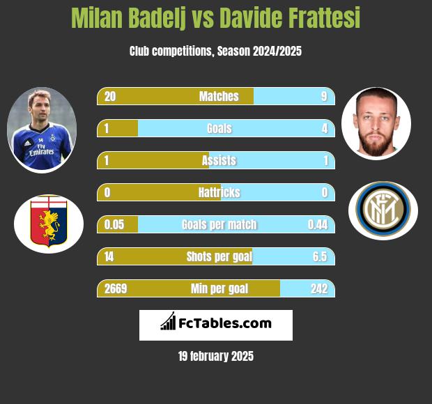 Milan Badelj vs Davide Frattesi h2h player stats