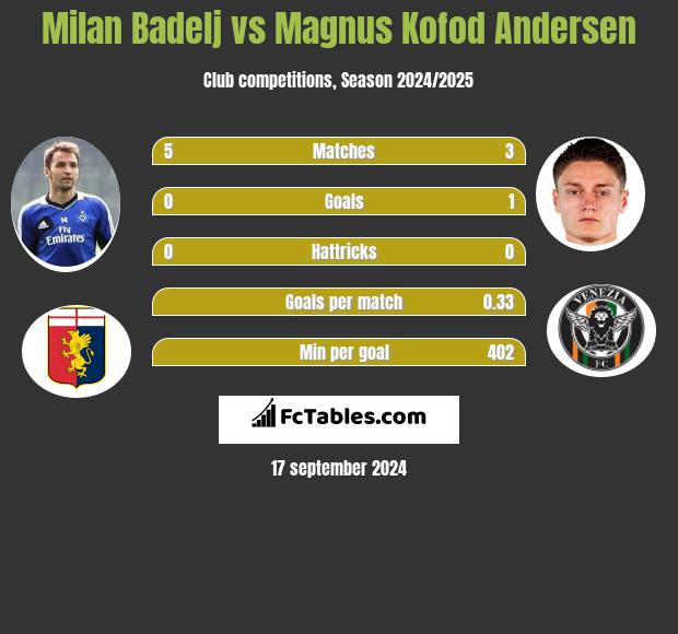 Milan Badelj vs Magnus Kofod Andersen h2h player stats