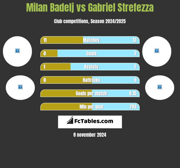 Milan Badelj vs Gabriel Strefezza h2h player stats