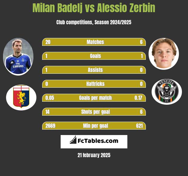 Milan Badelj vs Alessio Zerbin h2h player stats