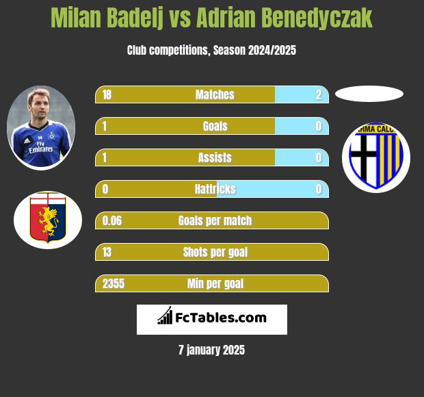 Milan Badelj vs Adrian Benedyczak h2h player stats