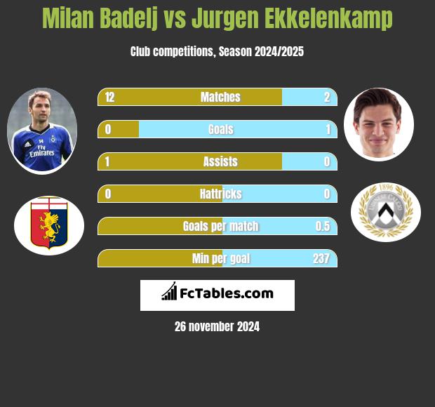 Milan Badelj vs Jurgen Ekkelenkamp h2h player stats