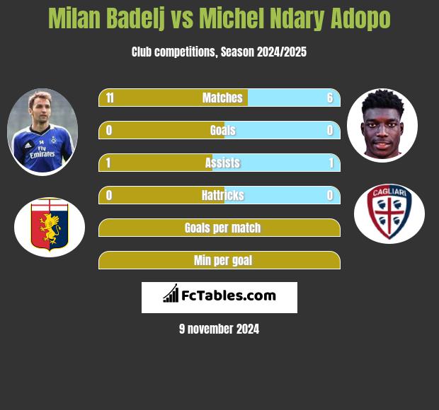 Milan Badelj vs Michel Ndary Adopo h2h player stats