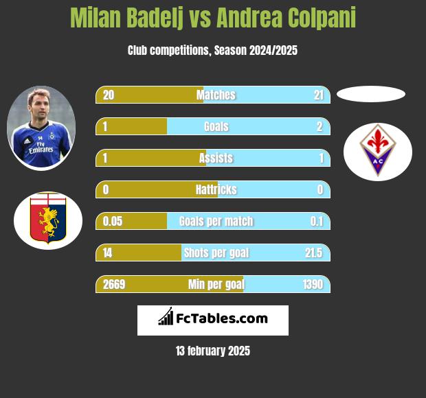 Milan Badelj vs Andrea Colpani h2h player stats