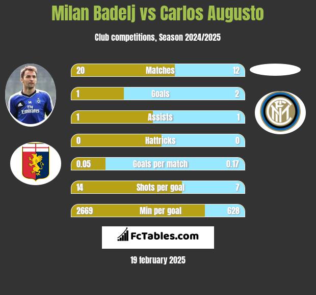 Milan Badelj vs Carlos Augusto h2h player stats