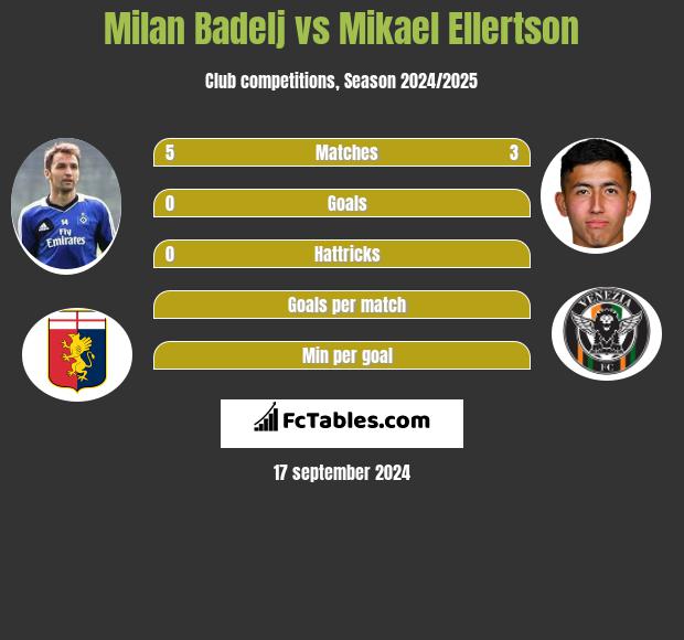 Milan Badelj vs Mikael Ellertson h2h player stats