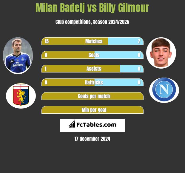 Milan Badelj vs Billy Gilmour h2h player stats