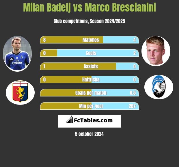 Milan Badelj vs Marco Brescianini h2h player stats