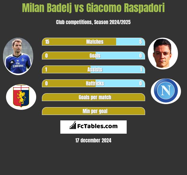 Milan Badelj vs Giacomo Raspadori h2h player stats