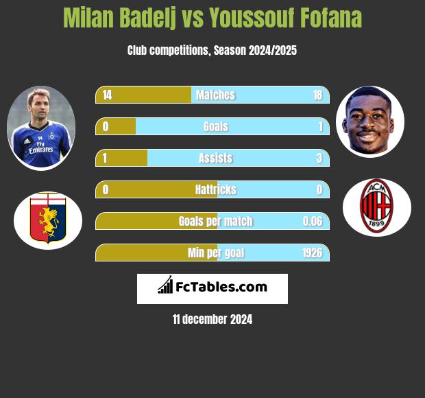 Milan Badelj vs Youssouf Fofana h2h player stats