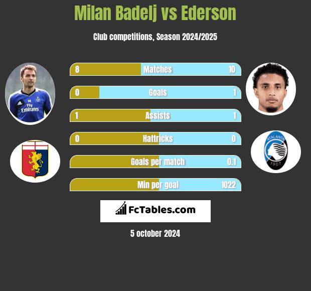 Milan Badelj vs Ederson h2h player stats