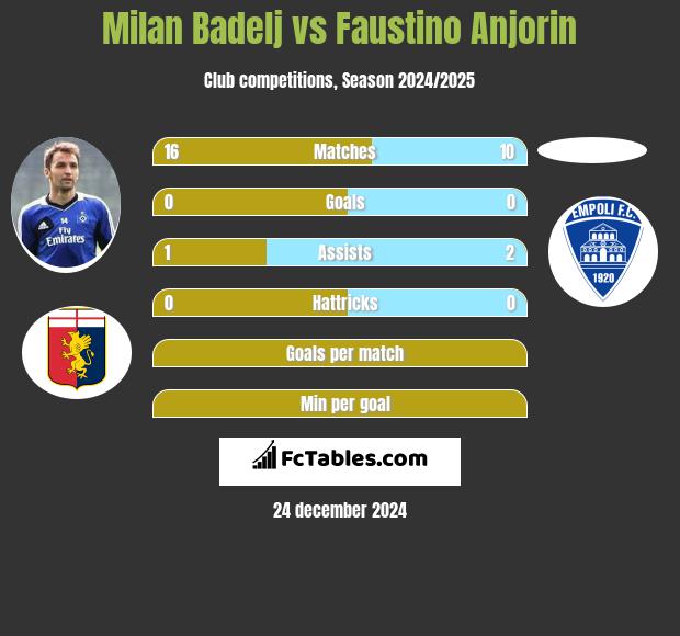 Milan Badelj vs Faustino Anjorin h2h player stats