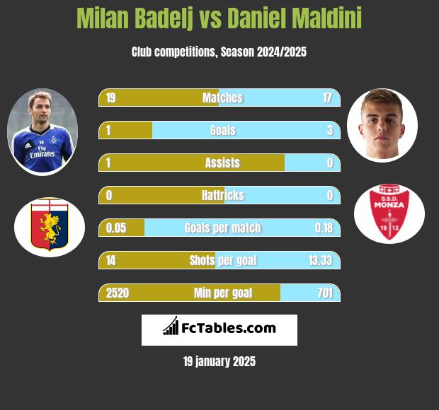 Milan Badelj vs Daniel Maldini h2h player stats