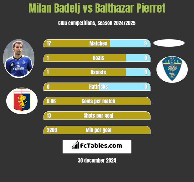 Milan Badelj vs Balthazar Pierret h2h player stats