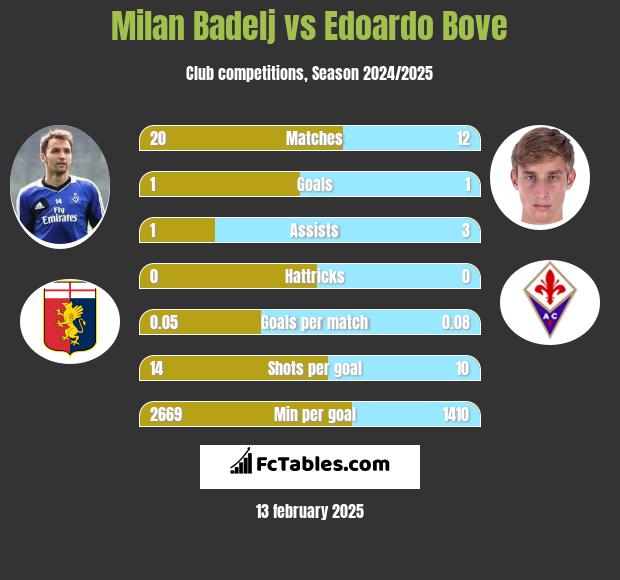 Milan Badelj vs Edoardo Bove h2h player stats