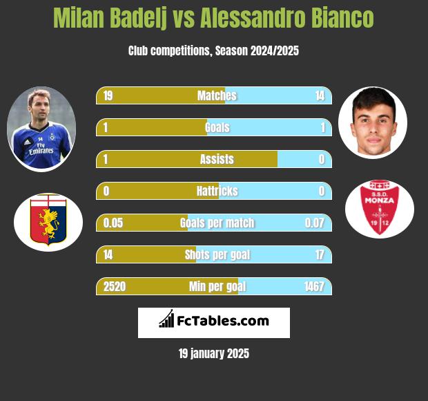 Milan Badelj vs Alessandro Bianco h2h player stats