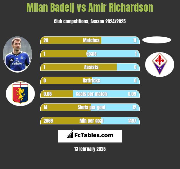 Milan Badelj vs Amir Richardson h2h player stats