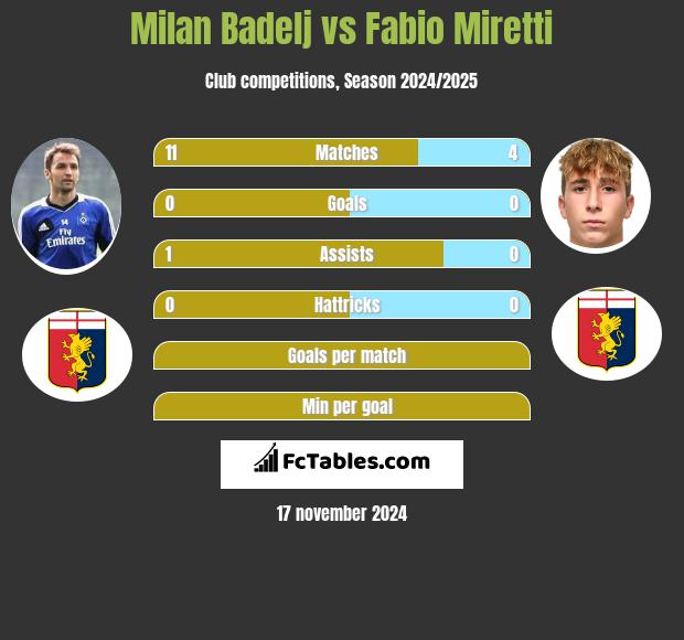 Milan Badelj vs Fabio Miretti h2h player stats