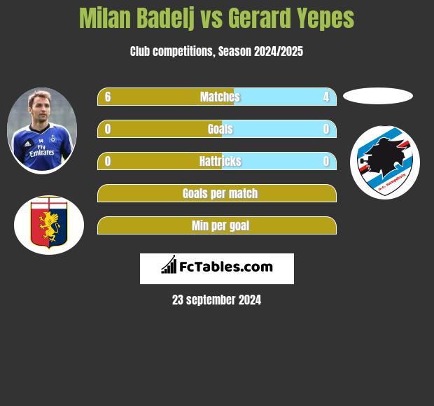 Milan Badelj vs Gerard Yepes h2h player stats