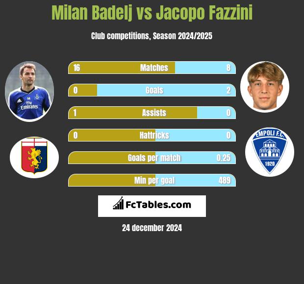 Milan Badelj vs Jacopo Fazzini h2h player stats